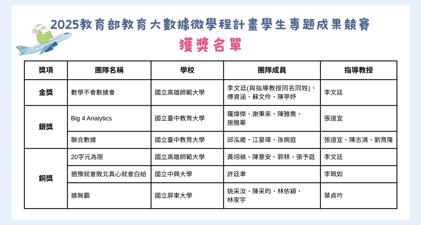 恭賀！本系邱泓葳、江晏瑋、孫婉庭同學，參加「2025教育大數據微學程計畫學生成果競賽」，榮獲銀獎、優秀論文獎！（第 3 張／共 3 張）